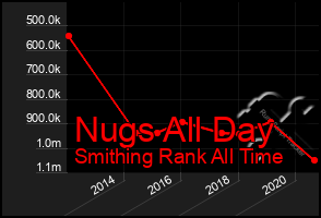 Total Graph of Nugs All Day