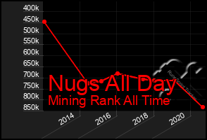 Total Graph of Nugs All Day