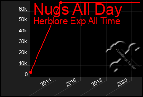 Total Graph of Nugs All Day