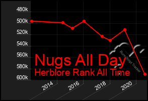 Total Graph of Nugs All Day