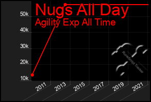 Total Graph of Nugs All Day