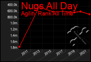 Total Graph of Nugs All Day