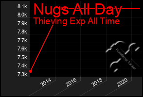 Total Graph of Nugs All Day