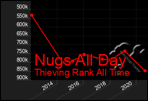 Total Graph of Nugs All Day