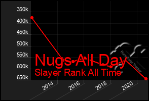 Total Graph of Nugs All Day