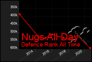 Total Graph of Nugs All Day