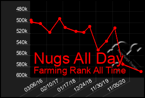 Total Graph of Nugs All Day