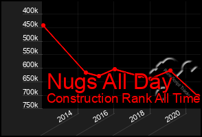 Total Graph of Nugs All Day