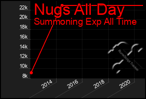 Total Graph of Nugs All Day