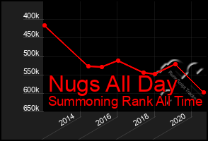 Total Graph of Nugs All Day