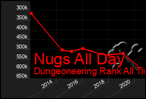 Total Graph of Nugs All Day