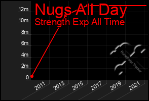 Total Graph of Nugs All Day