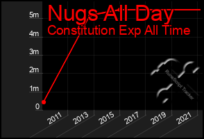 Total Graph of Nugs All Day