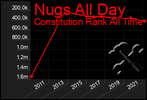 Total Graph of Nugs All Day