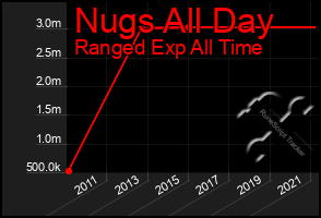 Total Graph of Nugs All Day