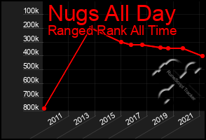 Total Graph of Nugs All Day