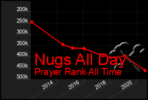 Total Graph of Nugs All Day