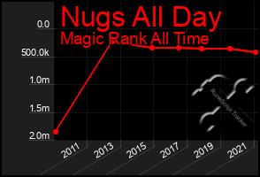 Total Graph of Nugs All Day