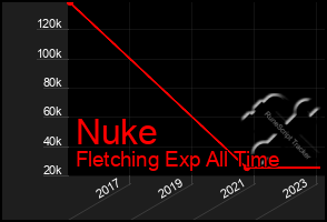 Total Graph of Nuke