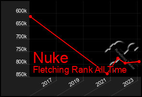 Total Graph of Nuke