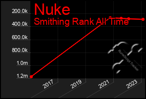 Total Graph of Nuke