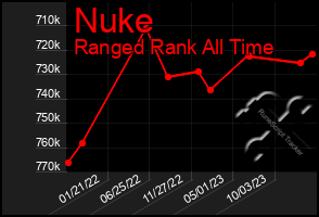 Total Graph of Nuke