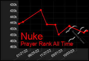 Total Graph of Nuke