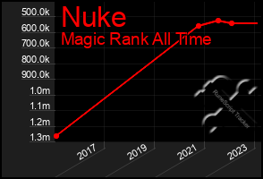 Total Graph of Nuke