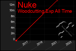 Total Graph of Nuke