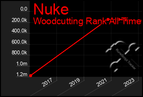 Total Graph of Nuke