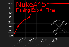 Total Graph of Nuke415