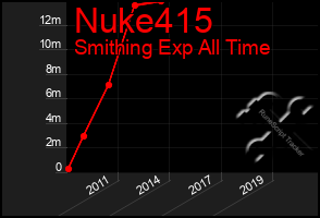 Total Graph of Nuke415