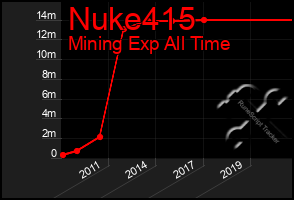 Total Graph of Nuke415