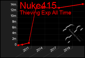 Total Graph of Nuke415