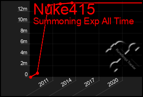 Total Graph of Nuke415