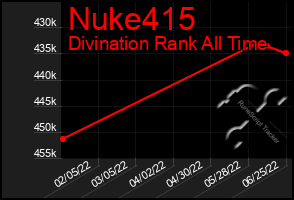 Total Graph of Nuke415