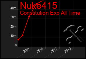 Total Graph of Nuke415