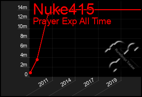 Total Graph of Nuke415