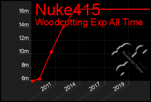 Total Graph of Nuke415