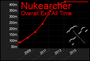 Total Graph of Nukearcher