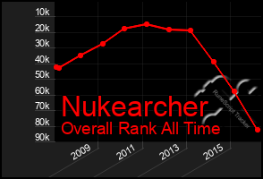 Total Graph of Nukearcher