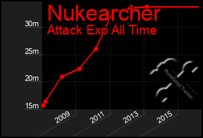 Total Graph of Nukearcher