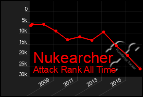 Total Graph of Nukearcher