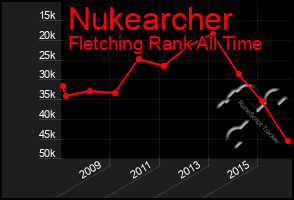 Total Graph of Nukearcher