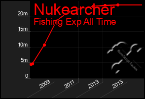 Total Graph of Nukearcher