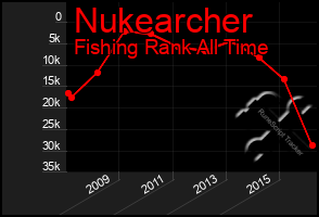 Total Graph of Nukearcher