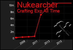 Total Graph of Nukearcher