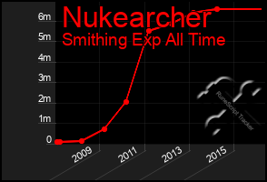 Total Graph of Nukearcher