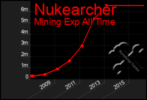 Total Graph of Nukearcher