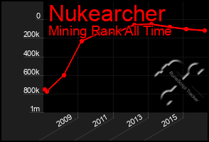 Total Graph of Nukearcher